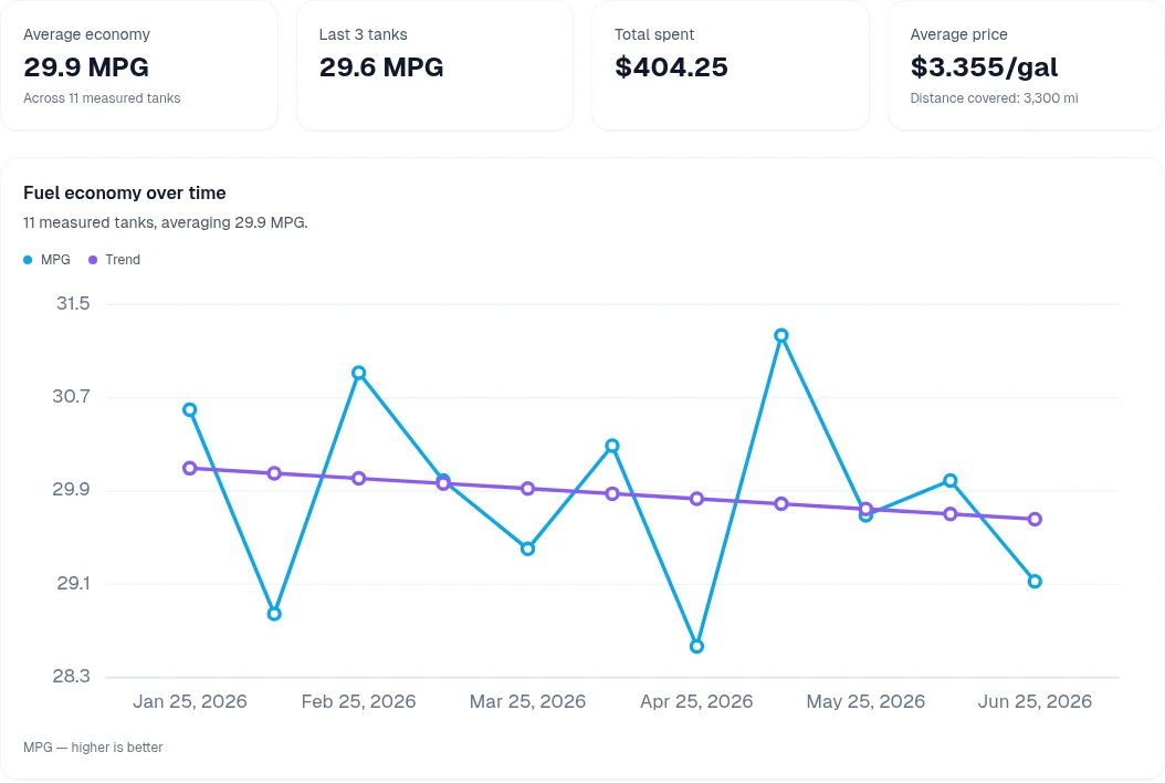 Example fuel summary with average economy, total spent, and a fuel economy chart over six months.
