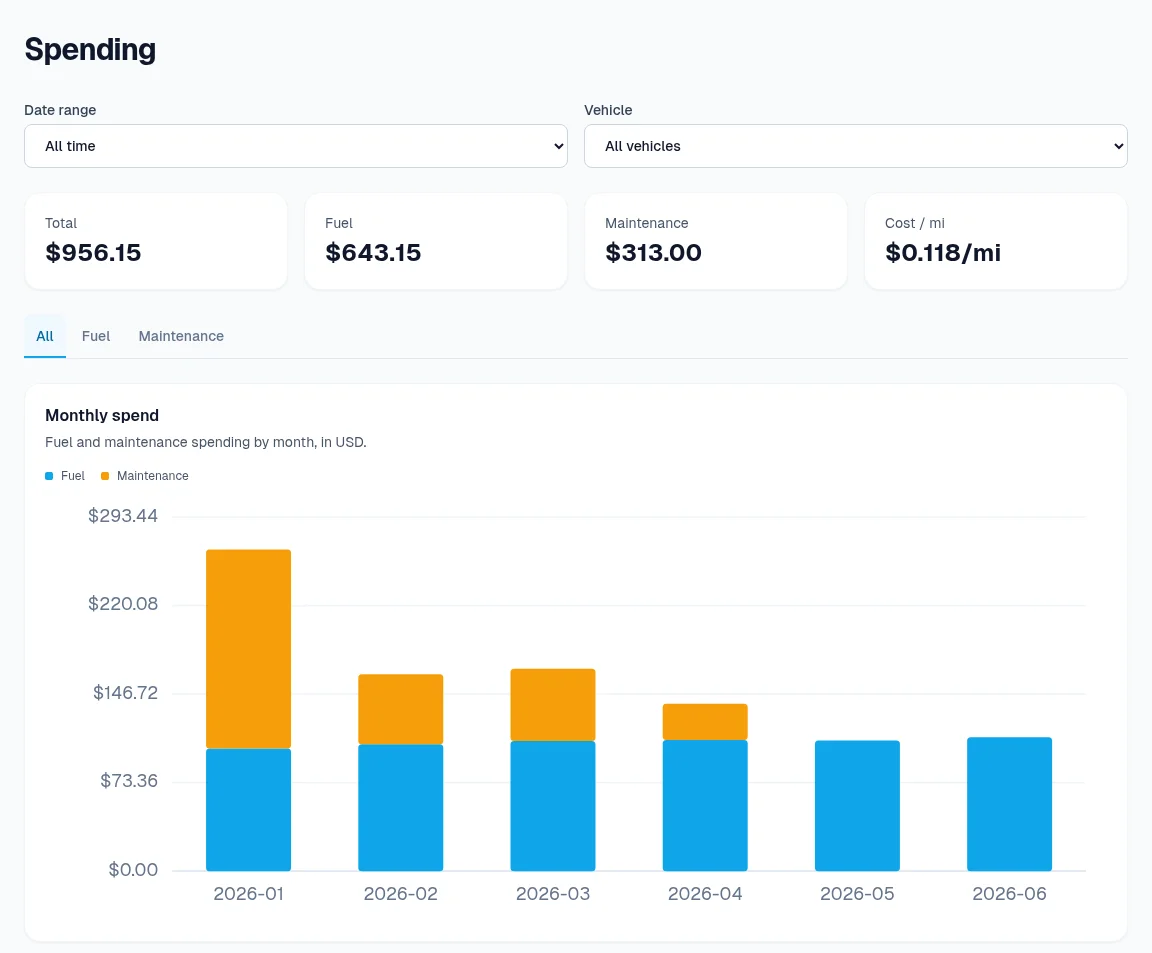 Example spending summary with fuel and maintenance costs broken down by month.